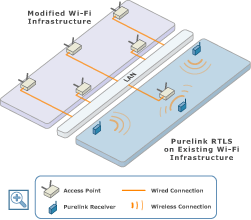 Wi-Fi and Purelink's Infrastructure for RTLS